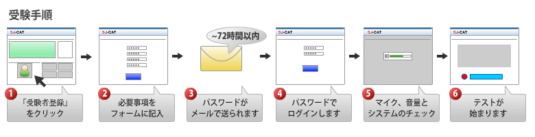 受験の流れ
